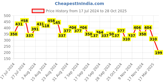 myntra.com KETCH Men Purple Printed Hooded T-shirt ketch Price History Graph from 17 Jul 2024 to 28 Oct 2025