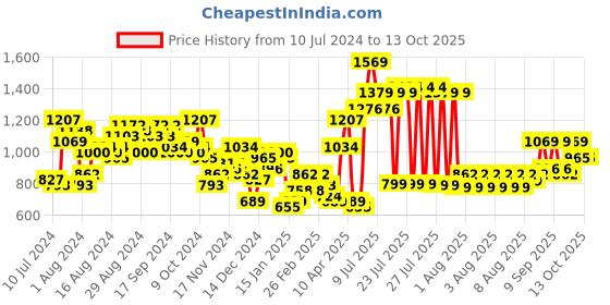 myntra.com KETCH Men Red Solid Puffer Jacket ketch Price History Graph from 10 Jul 2024 to 12 Oct 2025