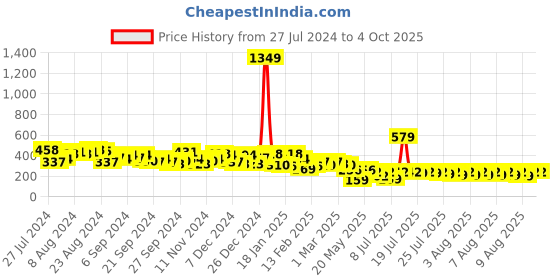 myntra.com KETCH Men Regular Fit Solid Track Pants ketch Price History Graph from 27 Jul 2024 to 4 Oct 2025