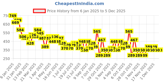 myntra.com KETCH Men Relaxed Fit Spread Collar Abstract Printed Casual Shirt ketch Price History Graph from 6 Jan 2025 to 5 Dec 2025