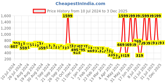 myntra.com KETCH Men Rose Tapered Fit Chinos Trousers ketch Price History Graph from 10 Jul 2024 to 2 Dec 2025