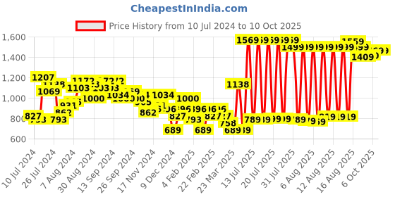 myntra.com KETCH Men Rust Solid Puffer Jacket ketch Price History Graph from 10 Jul 2024 to 9 Oct 2025