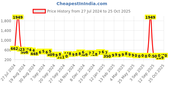 myntra.com KETCH Men Slim Fit Checked Casual Shirt ketch Price History Graph from 27 Jul 2024 to 25 Oct 2025