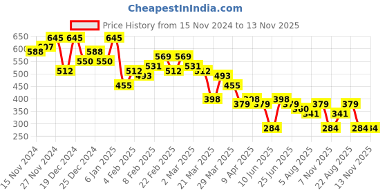 myntra.com KETCH Men Slim Fit Checked Casual Shirt ketch Price History Graph from 15 Nov 2024 to 12 Nov 2025
