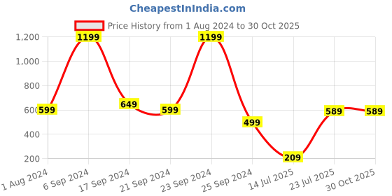 myntra.com KETCH Men Slim Fit Floral Printed Casual Shirt ketch Price History Graph from 1 Aug 2024 to 29 Oct 2025