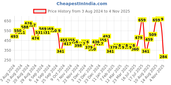 myntra.com KETCH Men Slim Fit Printed Casual Shirt ketch Price History Graph from 3 Aug 2024 to 4 Nov 2025