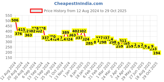 myntra.com KETCH Men Slim Fit Printed Casual Shirt ketch Price History Graph from 12 Aug 2024 to 29 Oct 2025
