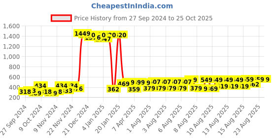 myntra.com KETCH Men Solid High Neck T-shirt ketch Price History Graph from 27 Sep 2024 to 25 Oct 2025