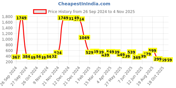 myntra.com KETCH Men Spread Collar Conversational Printed Cotton Slim Fit Casual Shirt ketch Price History Graph from 26 Sep 2024 to 3 Nov 2025