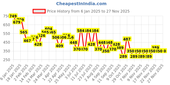 myntra.com KETCH Men Spread Collar Geometric Printed Casual Shirt ketch Price History Graph from 6 Jan 2025 to 24 Nov 2025