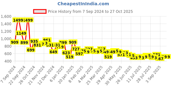 myntra.com KETCH Men Tartan Checks Opaque Checked Casual Shirt ketch Price History Graph from 7 Sep 2024 to 25 Oct 2025
