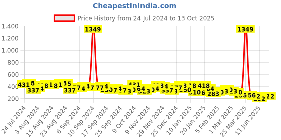 myntra.com KETCH Men White Printed Track Pants ketch Price History Graph from 24 Jul 2024 to 13 Oct 2025
