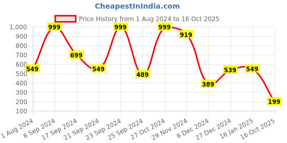 myntra.com KETCH Men White Slim Fit Checked Casual Shirt ketch Price History Graph from 1 Aug 2024 to 16 Oct 2025