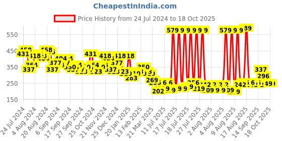 myntra.com KETCH Men Yellow Printed Regular Fit Track Pants ketch Price History Graph from 24 Jul 2024 to 18 Oct 2025