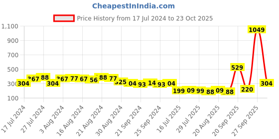 myntra.com KETCH Men Yellow Printed Slim Fit T-shirt ketch Price History Graph from 17 Jul 2024 to 23 Oct 2025