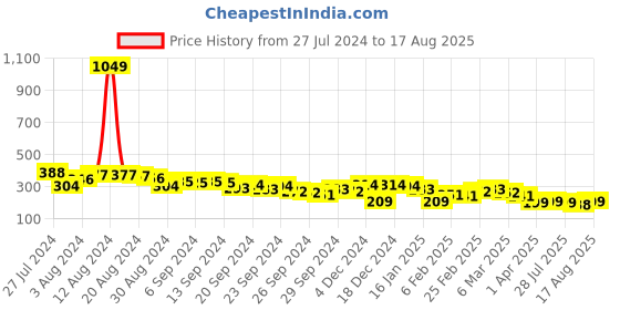 myntra.com KETCH Men Yellow Printed Slim Fit T-shirt ketch Price History Graph from 27 Jul 2024 to 17 Aug 2025