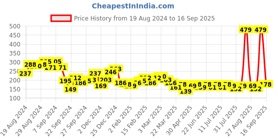 myntra.com KETCH Men Yellow Printed Slim Fit T-shirt ketch Price History Graph from 19 Aug 2024 to 16 Sep 2025