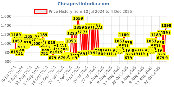myntra.com KETCH Men Yellow Solid Denim Jacket ketch Price History Graph from 10 Jul 2024 to 4 Dec 2025
