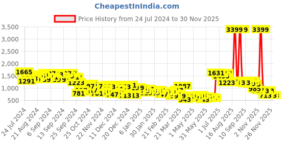 myntra.com KETCH Mock Collar Cropped Padded Jacket ketch Price History Graph from 24 Jul 2024 to 29 Nov 2025