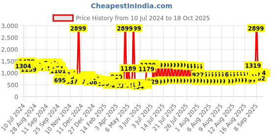 myntra.com KETCH Mock Collar Padded Jacket ketch Price History Graph from 10 Jul 2024 to 17 Oct 2025