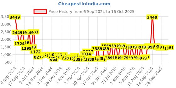 myntra.com KETCH Mock Collar Padded Jacket ketch Price History Graph from 6 Sep 2024 to 15 Oct 2025