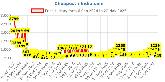 myntra.com KETCH Mock Collar Quilted Jacket With Zip Detail ketch Price History Graph from 6 Sep 2024 to 22 Nov 2025