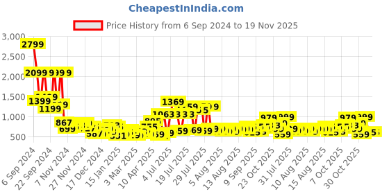 myntra.com KETCH Mock Collar Sleeveless Padded Jacket ketch Price History Graph from 6 Sep 2024 to 19 Nov 2025