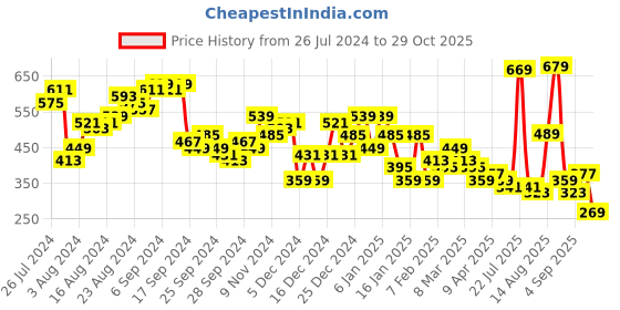 myntra.com KETCH Navy Blue Slim Fit Horizontal Stripes Opaque Striped Casual Shirt ketch Price History Graph from 26 Jul 2024 to 29 Oct 2025