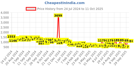 myntra.com KETCH Notched Lapel Collar Blazer With Trouser ketch Price History Graph from 24 Jul 2024 to 11 Oct 2025