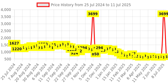 myntra.com KETCH Notched Lapel Collar Blazer with Trouser ketch Price History Graph from 25 Jul 2024 to 11 Jul 2025