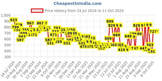myntra.com KETCH Off-Shoulder Puff Sleeves Crop Top With Wide Leg Trouser ketch Price History Graph from 24 Jul 2024 to 11 Oct 2025