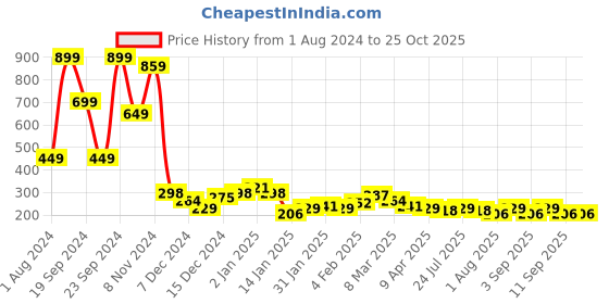 myntra.com KETCH Olive Green Typography Printed T-shirt ketch Price History Graph from 1 Aug 2024 to 24 Oct 2025