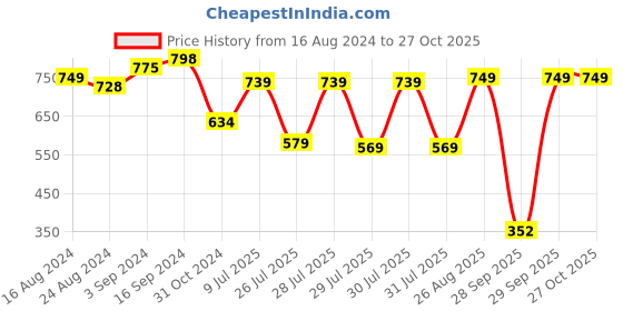 myntra.com KETCH One Shoulder Cape Sleeve Cut Out Maxi Dress ketch Price History Graph from 16 Aug 2024 to 26 Oct 2025