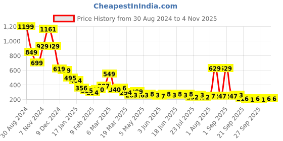 myntra.com KETCH One Shoulder Ruched Velvet Bodycon Mini Dress ketch Price History Graph from 30 Aug 2024 to 3 Nov 2025