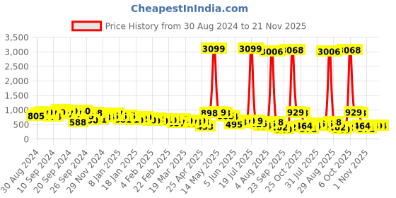 myntra.com KETCH Paisley Printed Shoulder Straps Kurta with Sharara & Dupatta ketch Price History Graph from 30 Aug 2024 to 21 Nov 2025