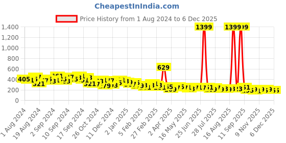 myntra.com KETCH Pink Self Design Round Neck Puff Sleeves Ruffled Peplum Top ketch Price History Graph from 1 Aug 2024 to 5 Dec 2025