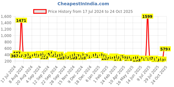 myntra.com KETCH Polka Dot Printed A-Line Midi Skirt ketch Price History Graph from 17 Jul 2024 to 24 Oct 2025