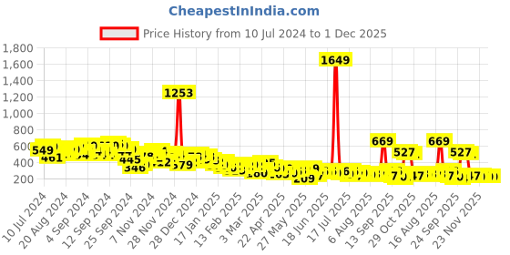 myntra.com KETCH Polka Dot Printed Sweetheart Neck Gathers Cut Outs Basic Jumpsuit ketch Price History Graph from 10 Jul 2024 to 30 Nov 2025