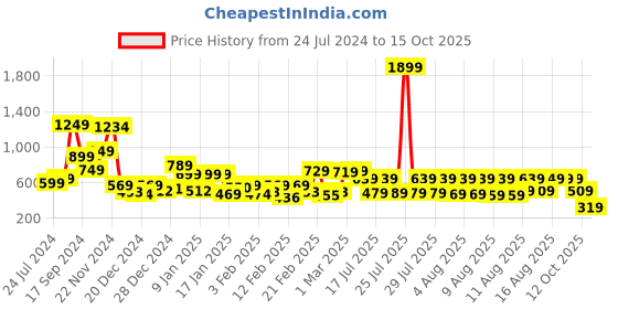 myntra.com KETCH Printed Fit & Flare V-Neck Wrap Dress ketch Price History Graph from 24 Jul 2024 to 12 Oct 2025