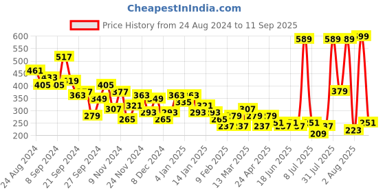 myntra.com KETCH Printed Mini Wrap Dress ketch Price History Graph from 24 Aug 2024 to 11 Sep 2025