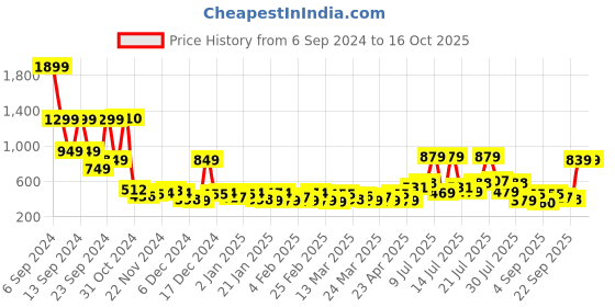 myntra.com KETCH Printed Oversized Sweatshirt ketch Price History Graph from 6 Sep 2024 to 15 Oct 2025