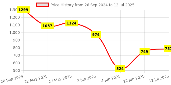 myntra.com KETCH Printed Regular Kurta & Sharara & With Dupatta ketch Price History Graph from 26 Sep 2024 to 12 Jul 2025