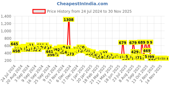 myntra.com KETCH Printed Shoulder Straps Gathers Cut Out Flared Leg Jumpsuit ketch Price History Graph from 24 Jul 2024 to 30 Nov 2025