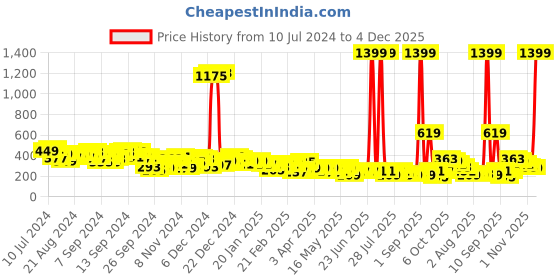 myntra.com KETCH Printed Shoulder Straps Sleeveless Smocked  Detail Playsuit ketch Price History Graph from 10 Jul 2024 to 4 Dec 2025