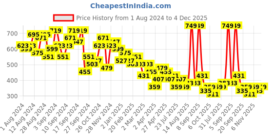myntra.com KETCH Printed Smocked Bishop Sleeve Drop Dress ketch Price History Graph from 1 Aug 2024 to 4 Dec 2025
