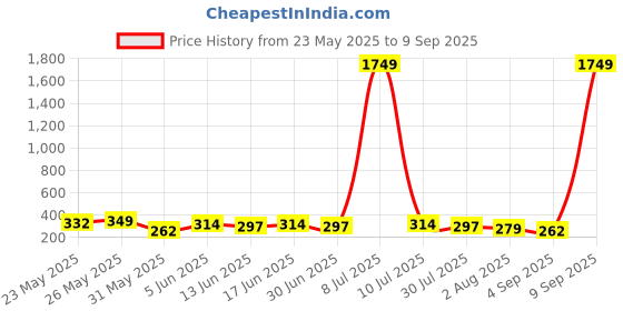 myntra.com KETCH Puff Sleeve Mini Fit & Flare Dress ketch Price History Graph from 23 May 2025 to 9 Sep 2025