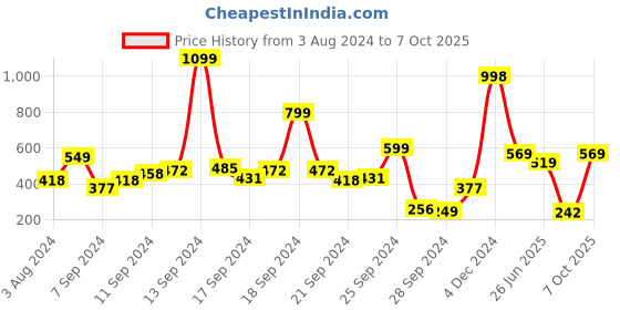myntra.com KETCH Puff Sleeve Sheath Dress ketch Price History Graph from 3 Aug 2024 to 7 Oct 2025