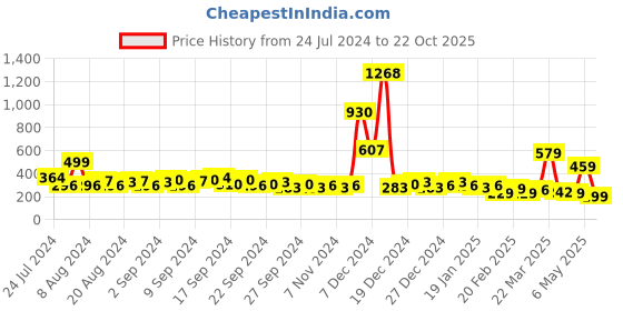 myntra.com KETCH Puff Sleeve Sheath Mini Dress ketch Price History Graph from 24 Jul 2024 to 22 Oct 2025