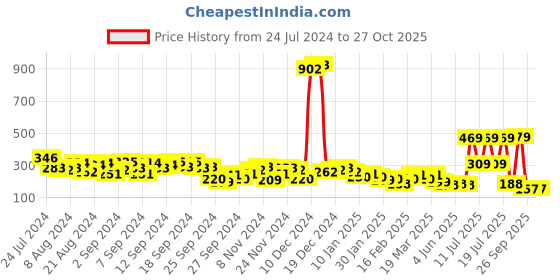 myntra.com KETCH Puff Sleeves Twisted Crop Top ketch Price History Graph from 24 Jul 2024 to 27 Oct 2025