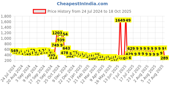 myntra.com KETCH Round Neck Basic Jumpsuit ketch Price History Graph from 24 Jul 2024 to 18 Oct 2025